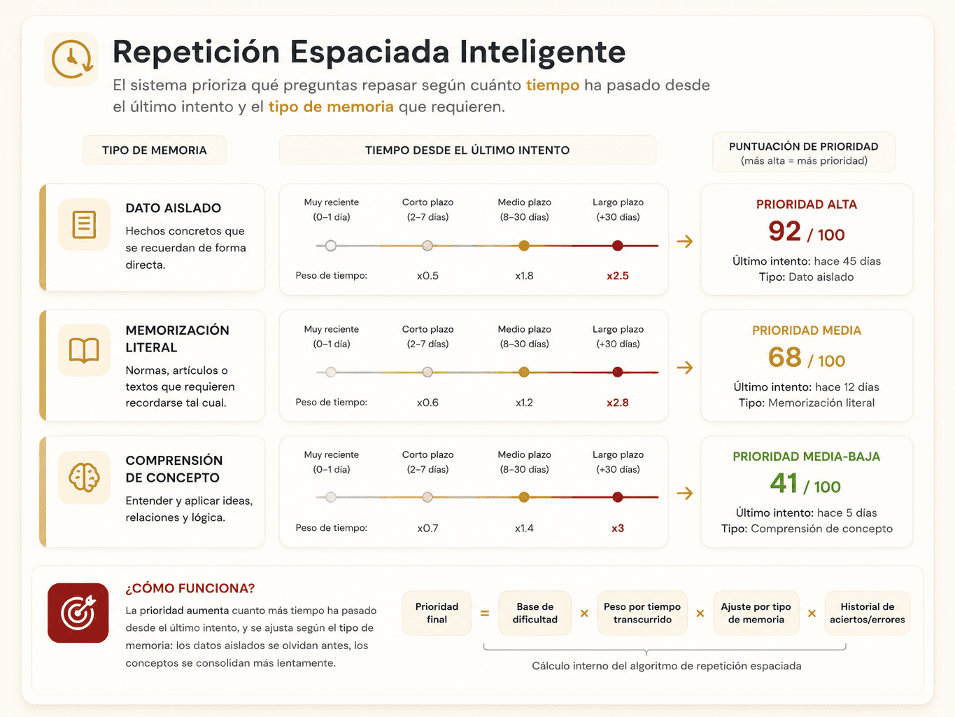 Algoritmo de repetición espaciada inteligente en josealcalde.es